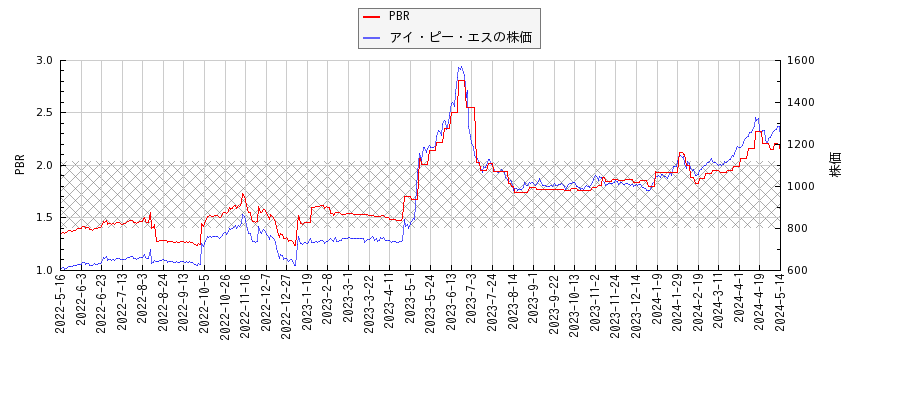 アイ・ピー・エスとPBRの比較チャート