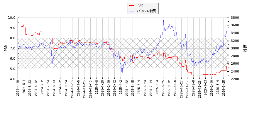 ぴあとPBRの比較チャート