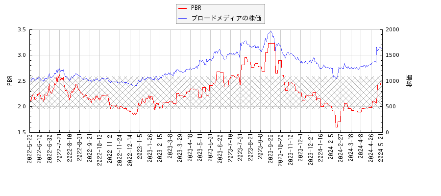 ブロードメディアとPBRの比較チャート