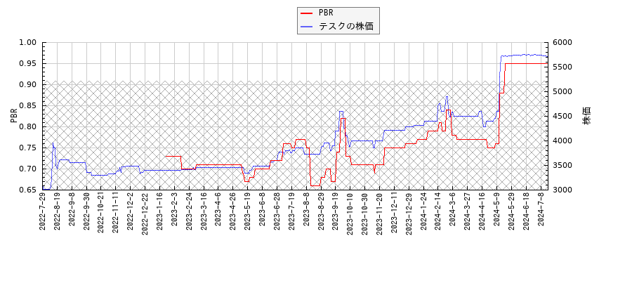 テスクとPBRの比較チャート