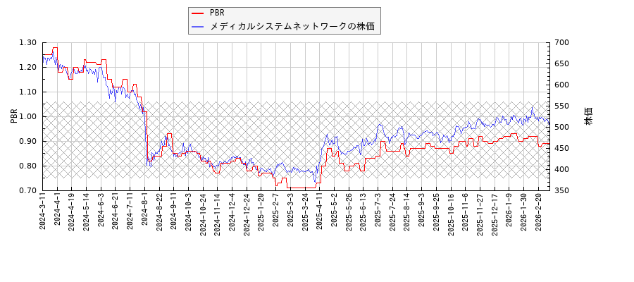 メディカルシステムネットワークとPBRの比較チャート