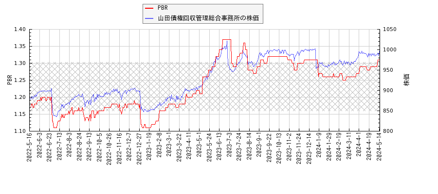 山田債権回収管理総合事務所とPBRの比較チャート