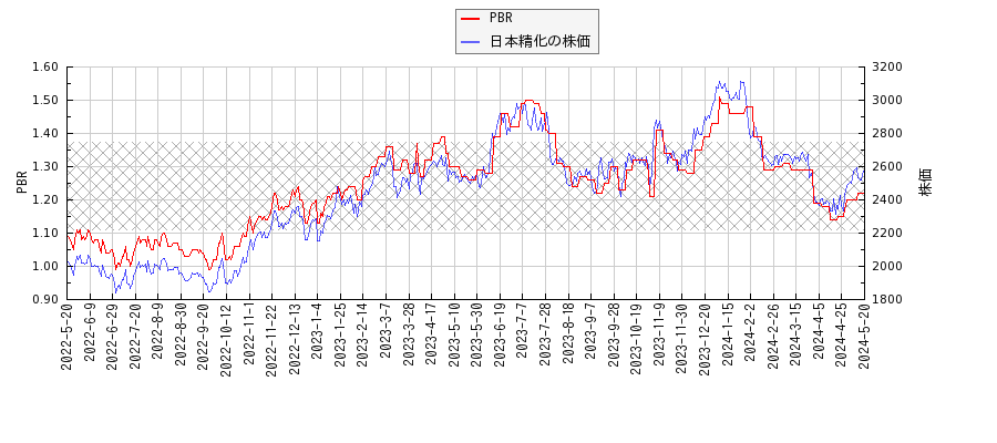 日本精化とPBRの比較チャート