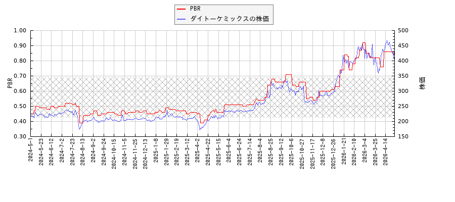ダイトーケミックスとPBRの比較チャート