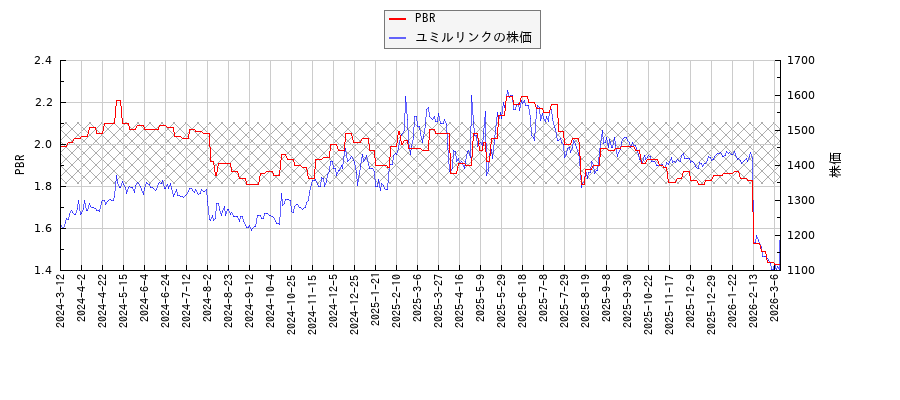 ユミルリンクとPBRの比較チャート