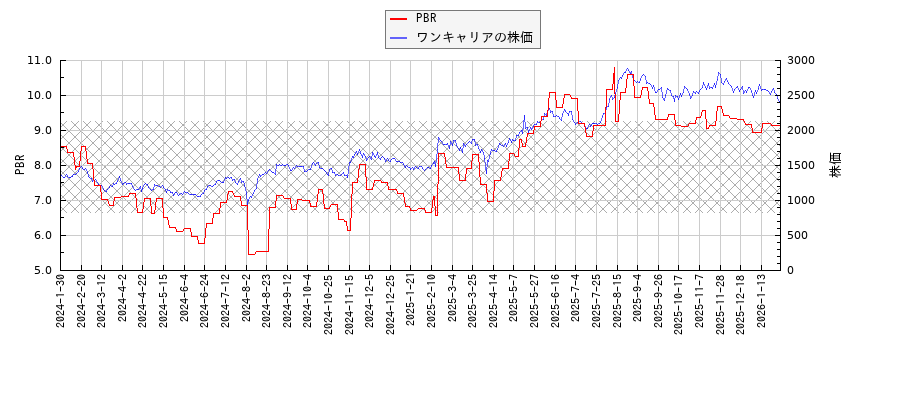 ワンキャリアとPBRの比較チャート