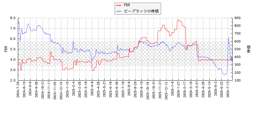 ビープラッツとPBRの比較チャート