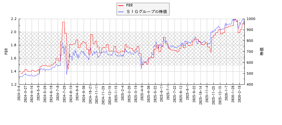 ＳＩＧグループとPBRの比較チャート