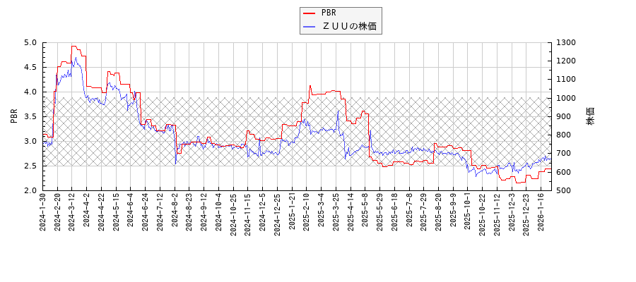 ＺＵＵとPBRの比較チャート