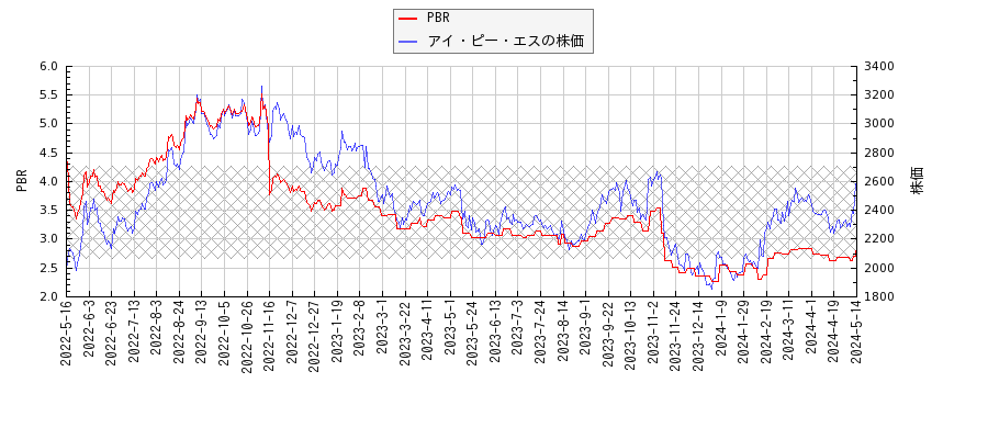 アイ・ピー・エスとPBRの比較チャート