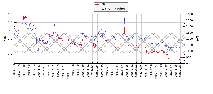 ロジサードとPBRの比較チャート