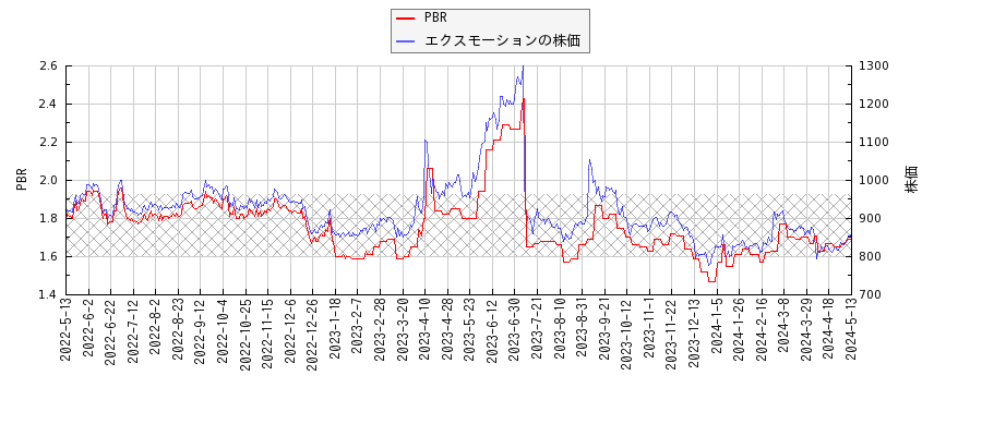 エクスモーションとPBRの比較チャート
