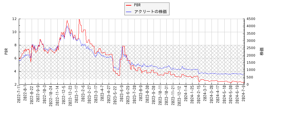 アクリートとPBRの比較チャート