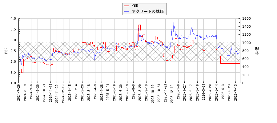 アクリートとPBRの比較チャート