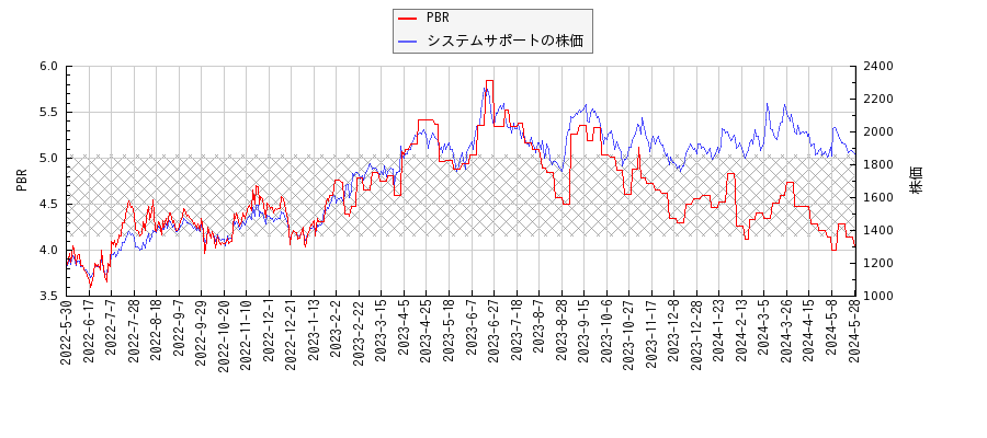 システムサポートとPBRの比較チャート