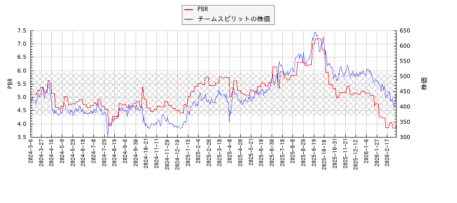チームスピリットとPBRの比較チャート