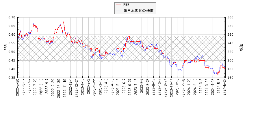 新日本理化とPBRの比較チャート