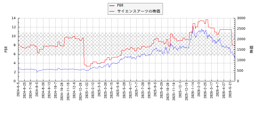 サイエンスアーツとPBRの比較チャート