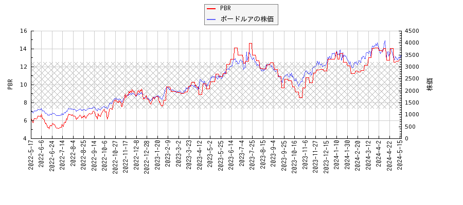 ボードルアとPBRの比較チャート