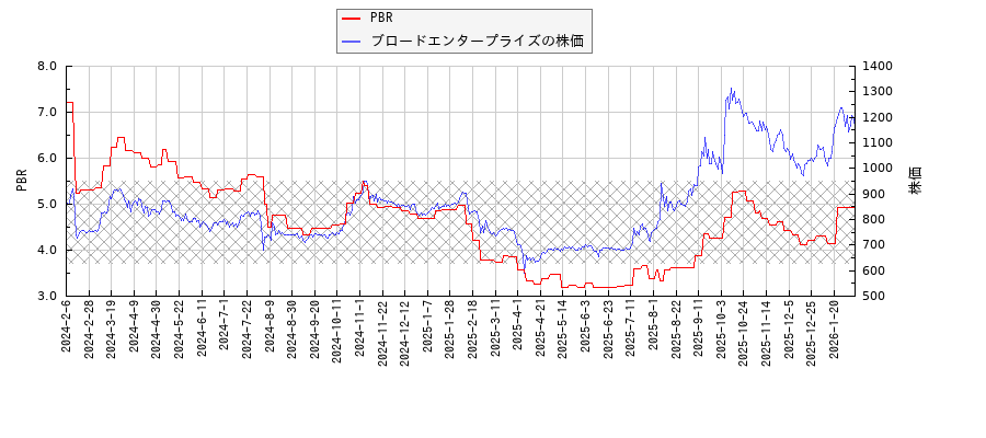 ブロードエンタープライズとPBRの比較チャート