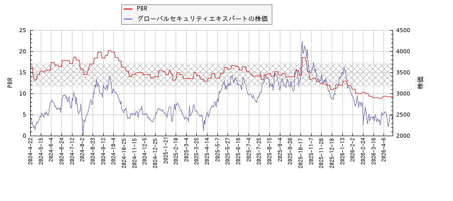 グローバルセキュリティエキスパートとPBRの比較チャート