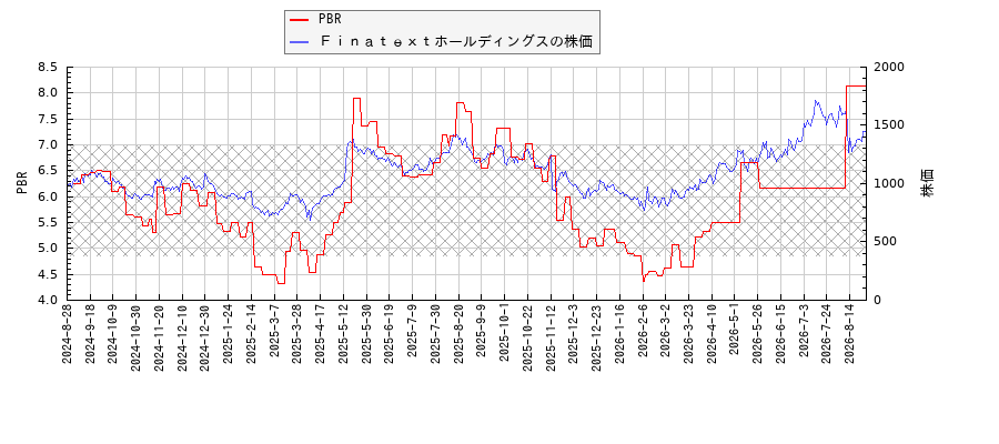 ＦｉｎａｔｅｘｔホールディングスとPBRの比較チャート