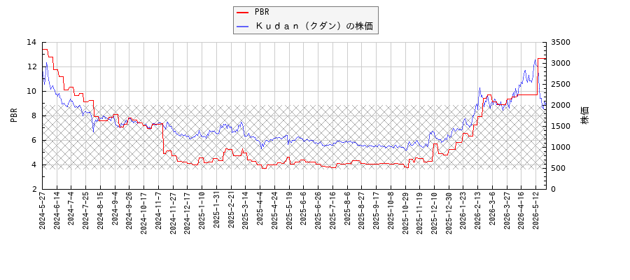 Ｋｕｄａｎ（クダン）とPBRの比較チャート