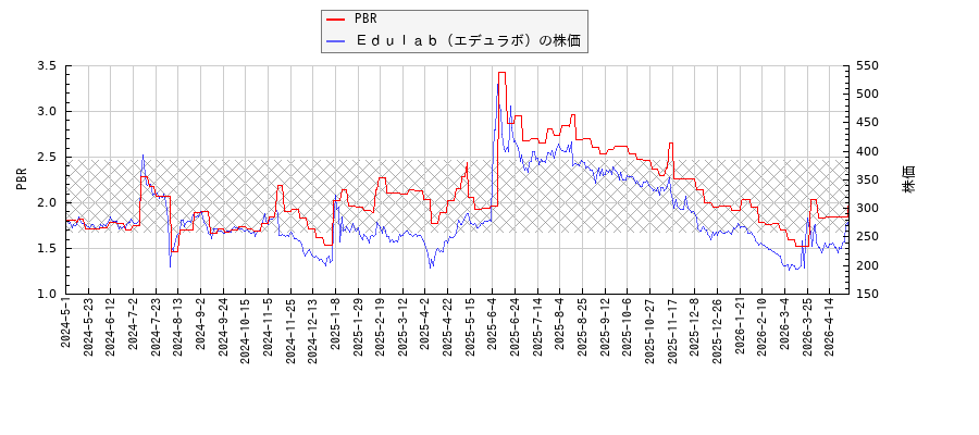 Ｅｄｕｌａｂ（エデュラボ）とPBRの比較チャート