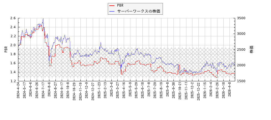 サーバーワークスとPBRの比較チャート