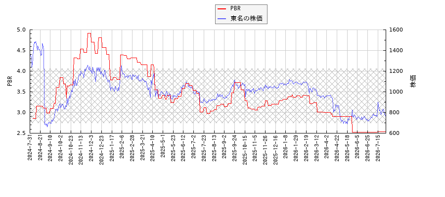 東名とPBRの比較チャート