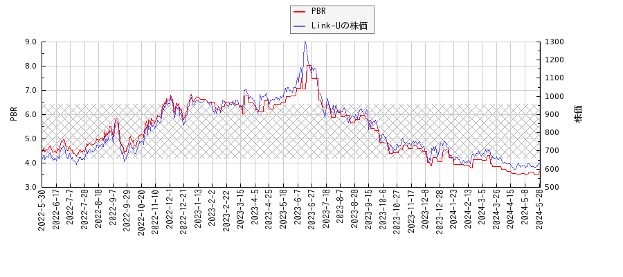 Link-UとPBRの比較チャート