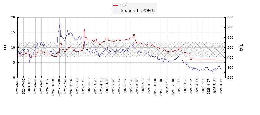 ｋｕｂｅｌｌとPBRの比較チャート