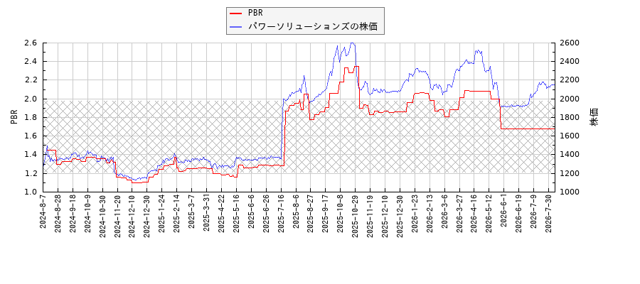 パワーソリューションズとPBRの比較チャート
