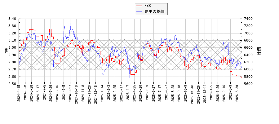 花王とPBRの比較チャート