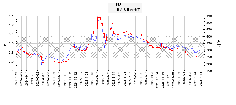 ＢＡＳＥとPBRの比較チャート