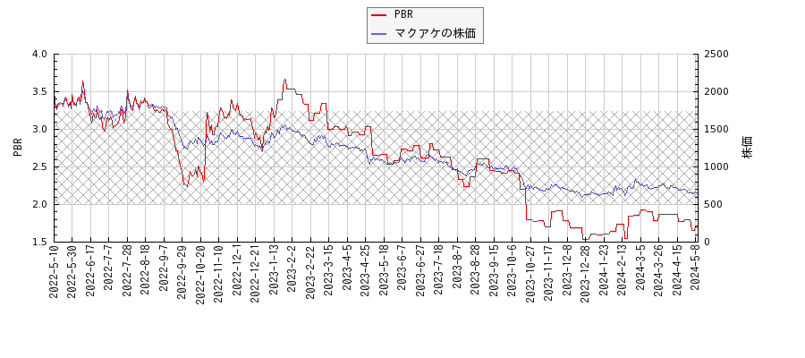 マクアケとPBRの比較チャート