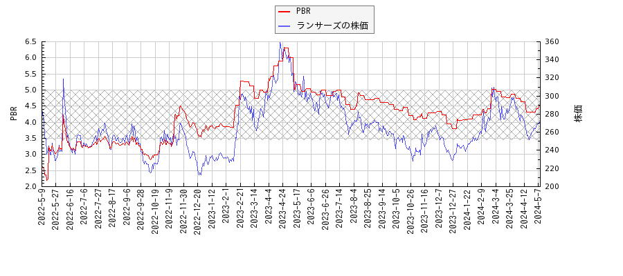 ランサーズとPBRの比較チャート