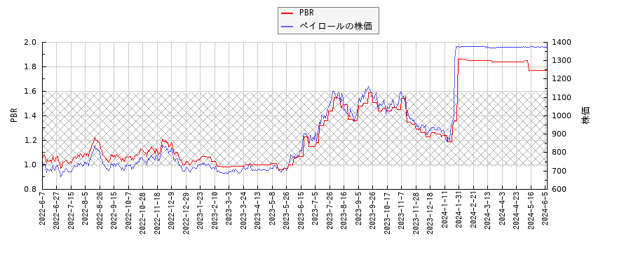 ペイロールとPBRの比較チャート