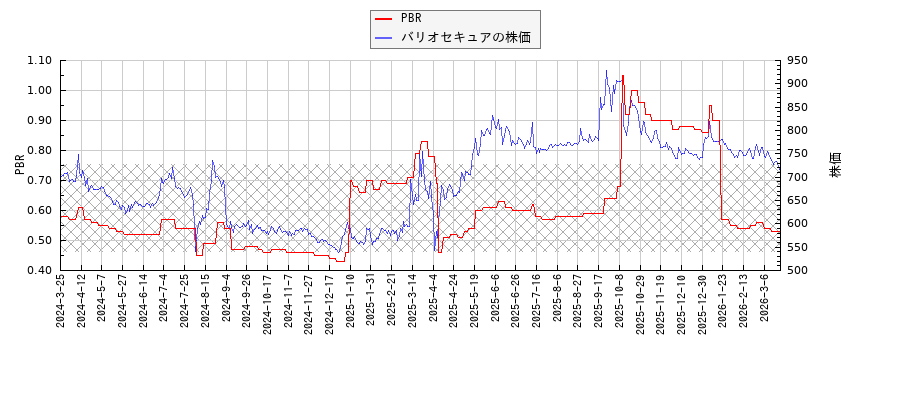 バリオセキュアとPBRの比較チャート