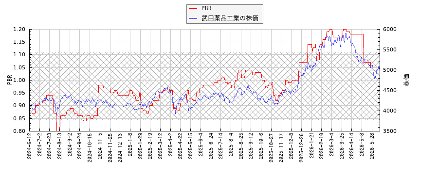 武田薬品工業とPBRの比較チャート