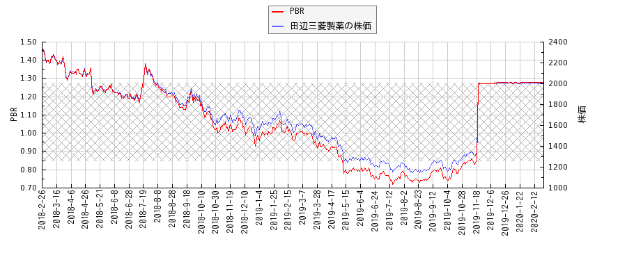 田辺三菱製薬とPBRの比較チャート