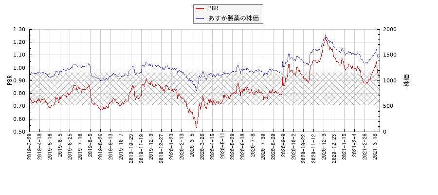 あすか製薬とPBRの比較チャート