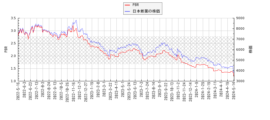 日本新薬とPBRの比較チャート
