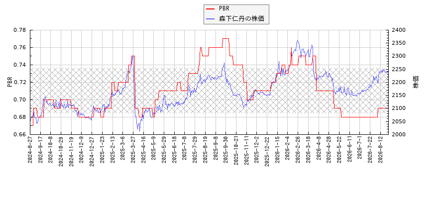 森下仁丹とPBRの比較チャート