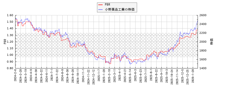 小野薬品工業とPBRの比較チャート