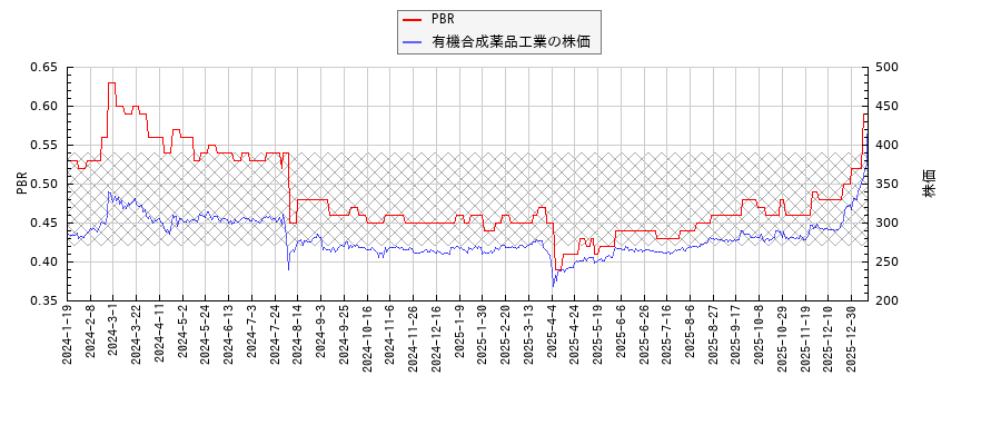 有機合成薬品工業とPBRの比較チャート