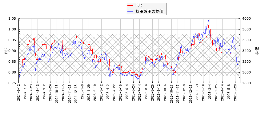 持田製薬とPBRの比較チャート