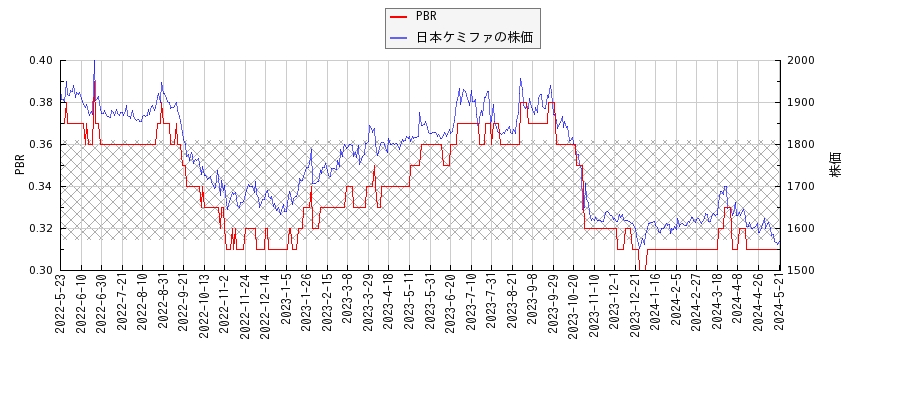 日本ケミファとPBRの比較チャート