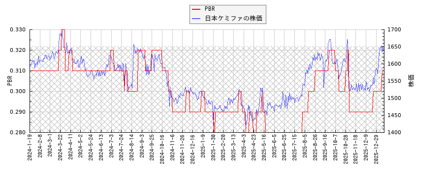 日本ケミファとPBRの比較チャート
