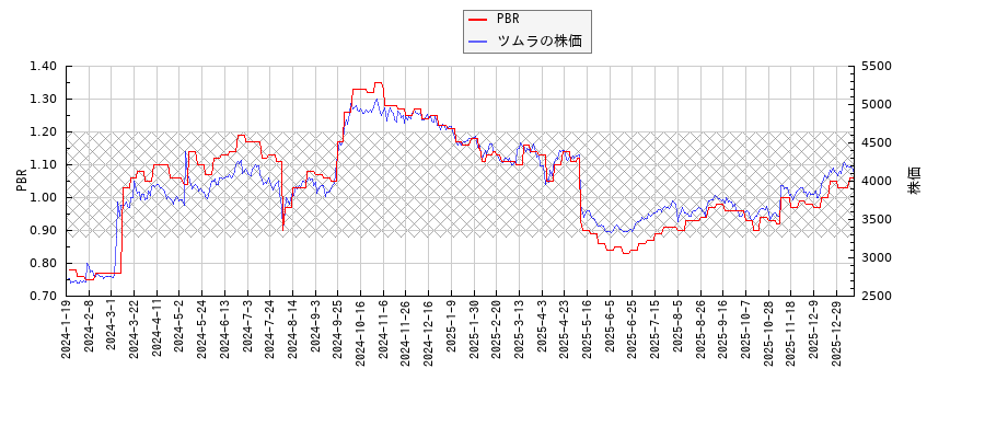 ツムラとPBRの比較チャート